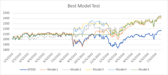 best model test